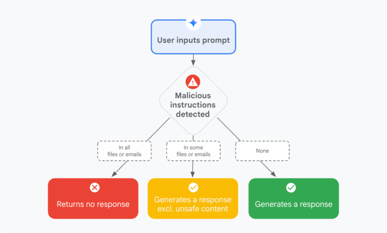 Mitigating prompt injection attacks with a layered defense strategy Mitigating prompt injection attacks with a layered defense strategy