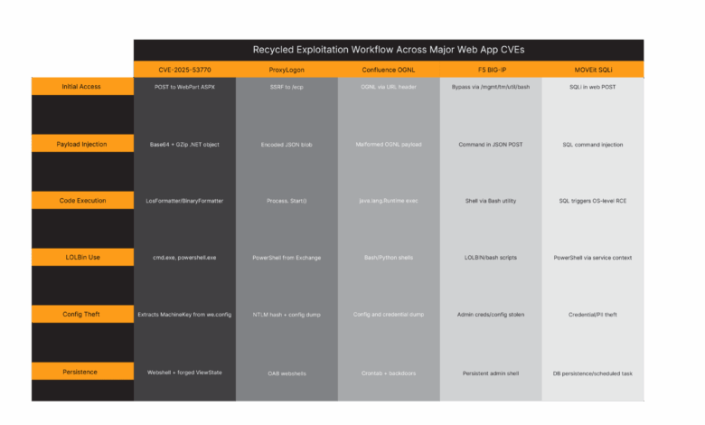 What CVE-2025-53770 Teaches Us About Zero-Day Reality and Ransomware Routine What CVE-2025-53770 Teaches Us About Zero-Day Reality and Ransomware Routine