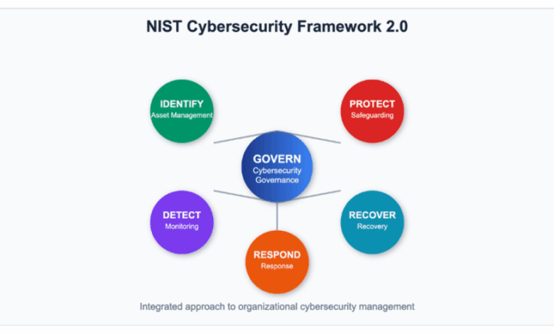 Why NIST CSF 2.0 Makes Sense for Mid-Market and Growing Businesses Why NIST CSF 2.0 Makes Sense for Mid-Market and Growing Businesses