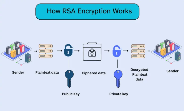 Enduring Power of RSA Encryption in Securing Network Communications Enduring Power of RSA Encryption in Securing Network Communications