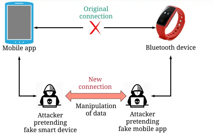 Bluetooth Vulnerability: Mitigating Risks Across Devices Bluetooth Vulnerability: Mitigating Risks Across Devices