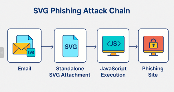 How Hackers Use Vector Graphics for Phishing Attacks How Hackers Use Vector Graphics for Phishing Attacks