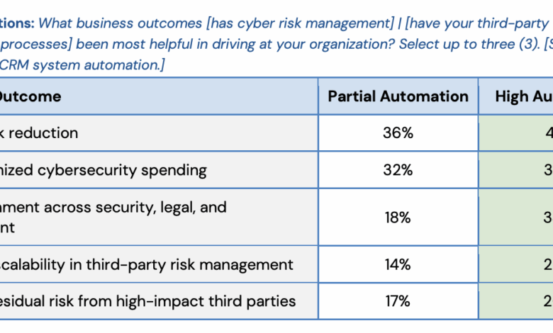 Key Insights from 2025 State of Cyber Risk Management Report Key Insights from 2025 State of Cyber Risk Management Report