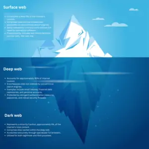 Unveiling the Secrets of the Dark Web Unveiling the Secrets of the Dark Web